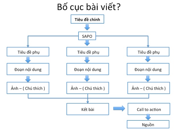 Bố cục bài viết chuẩn seo cơ bản